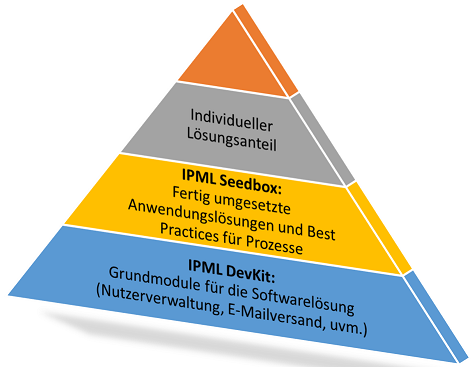 Modulkonzept für effiziente Softwareentwicklung