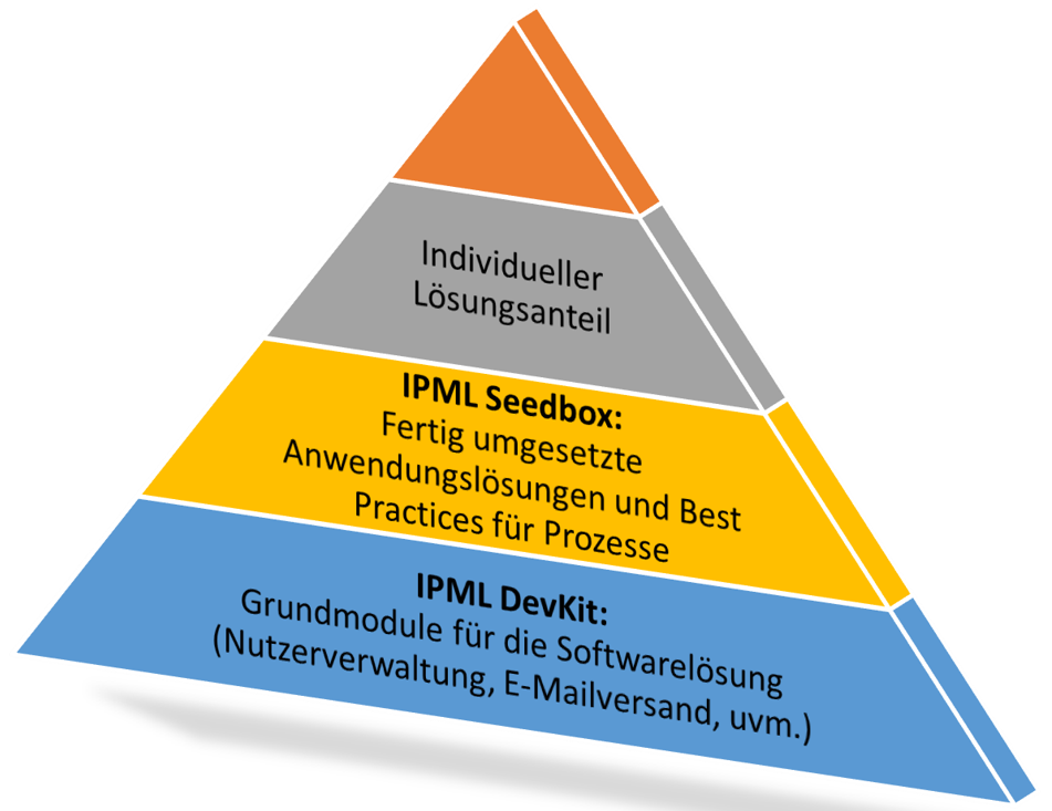 Modulkonzept für effiziente Softwareentwicklung